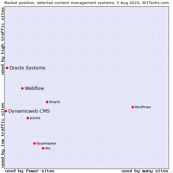 Market position of Webflow vs. Oracle Systems vs. Dynamicweb CMS