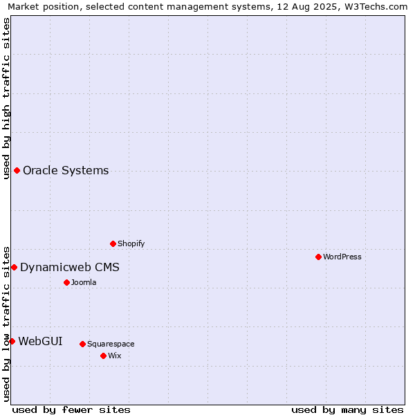 Market position of Oracle Systems vs. Dynamicweb CMS vs. WebGUI