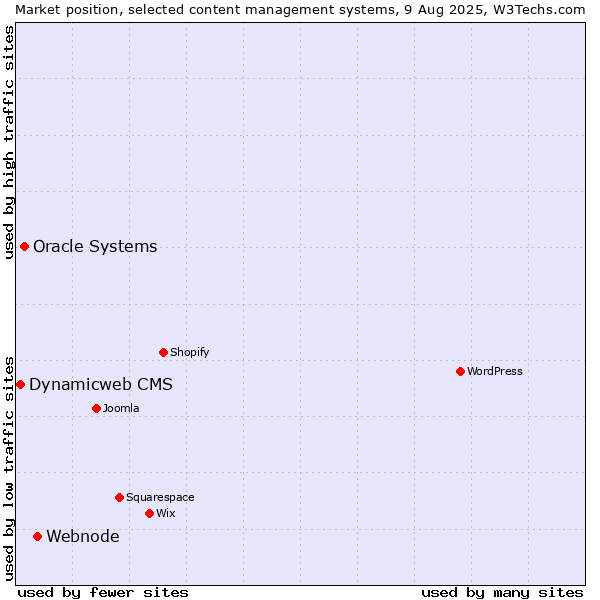 Market position of Webnode vs. Oracle Systems vs. Dynamicweb CMS