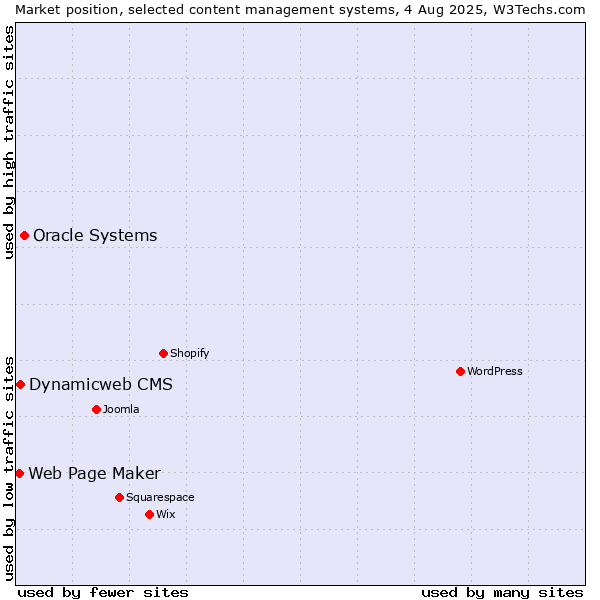 Market position of Oracle Systems vs. Dynamicweb CMS vs. Web Page Maker
