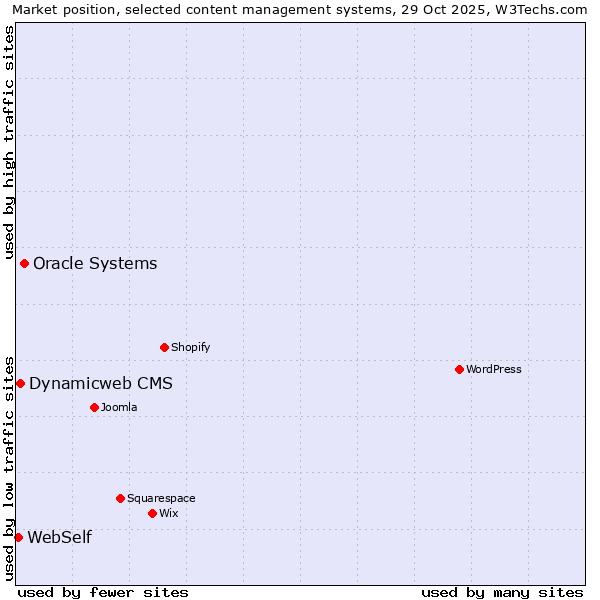 Market position of Oracle Systems vs. Dynamicweb CMS vs. WebSelf