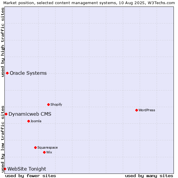 Market position of Oracle Systems vs. Dynamicweb CMS vs. WebSite Tonight