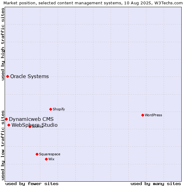 Market position of WebSphere Studio vs. Oracle Systems vs. Dynamicweb CMS
