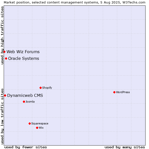 Market position of Oracle Systems vs. Dynamicweb CMS vs. Web Wiz Forums