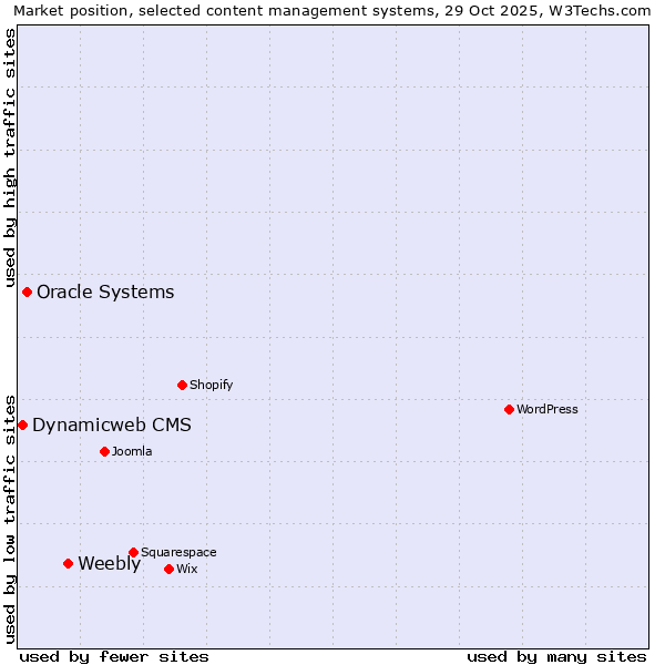 Market position of Weebly vs. Oracle Systems vs. Dynamicweb CMS