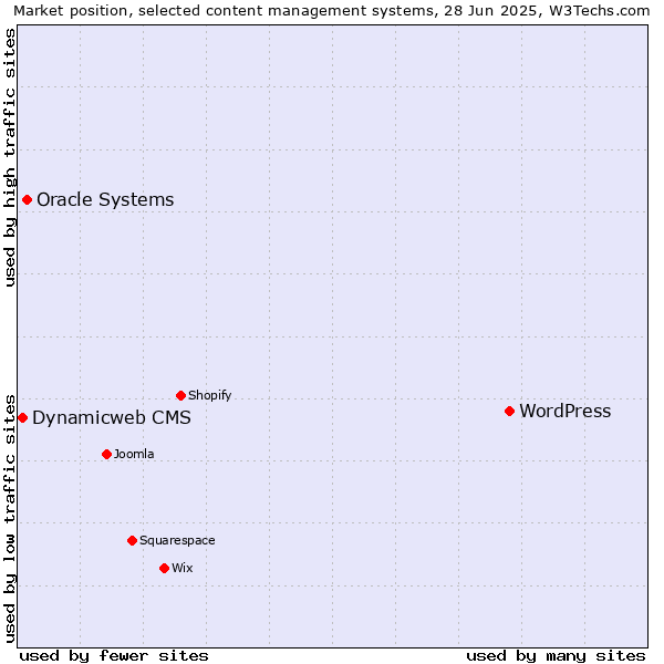 Market position of WordPress vs. Oracle Systems vs. Dynamicweb CMS