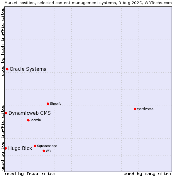 Market position of Oracle Systems vs. Dynamicweb CMS vs. Hugo Blox