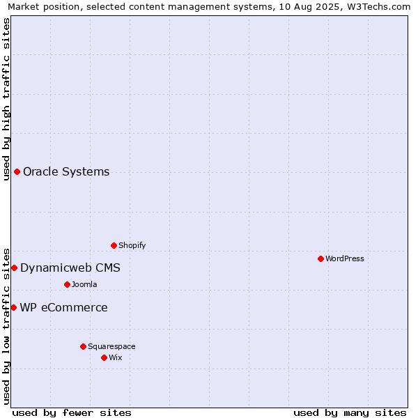 Market position of Oracle Systems vs. Dynamicweb CMS vs. WP eCommerce