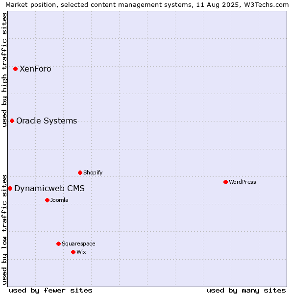 Market position of XenForo vs. Oracle Systems vs. Dynamicweb CMS