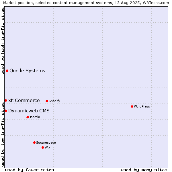 Market position of Oracle Systems vs. Dynamicweb CMS vs. xt:Commerce