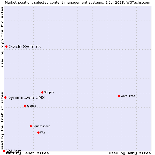 Market position of Oracle Systems vs. Dynamicweb CMS vs. Yo!Kart
