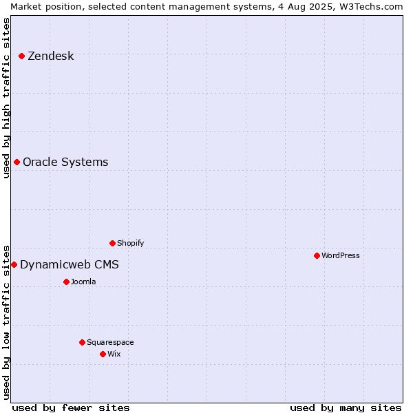Market position of Zendesk vs. Oracle Systems vs. Dynamicweb CMS