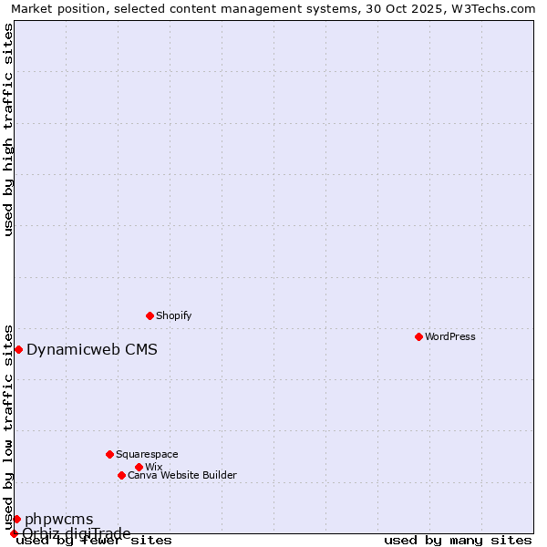 Market position of Dynamicweb CMS vs. phpwcms vs. Orbiz digiTrade