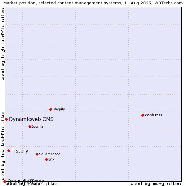 Market position of Tistory vs. Dynamicweb CMS vs. Orbiz digiTrade