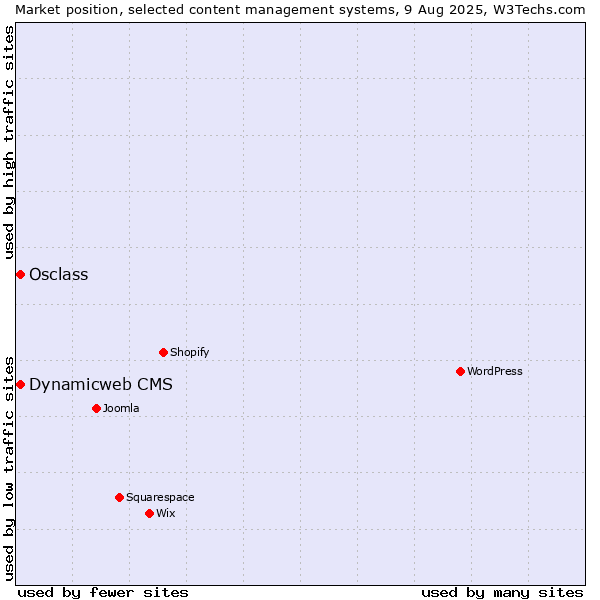 Market position of Osclass vs. Dynamicweb CMS