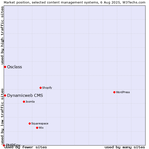 Market position of Osclass vs. Dynamicweb CMS vs. PHPFox
