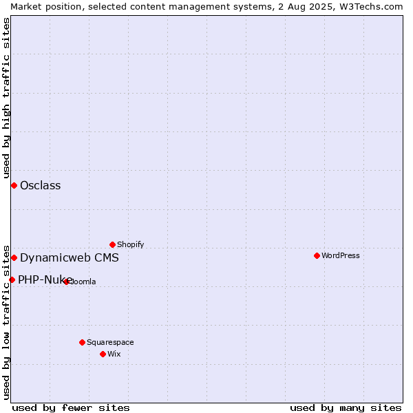 Market position of Osclass vs. Dynamicweb CMS vs. PHP-Nuke