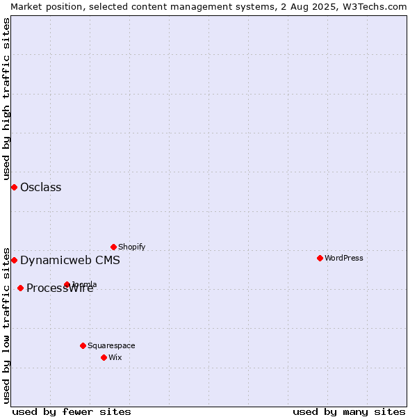 Market position of ProcessWire vs. Osclass vs. Dynamicweb CMS