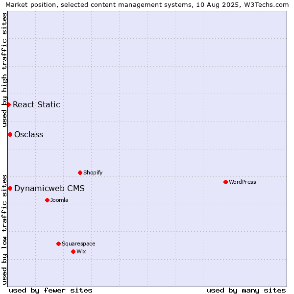 Market position of Osclass vs. Dynamicweb CMS vs. React Static