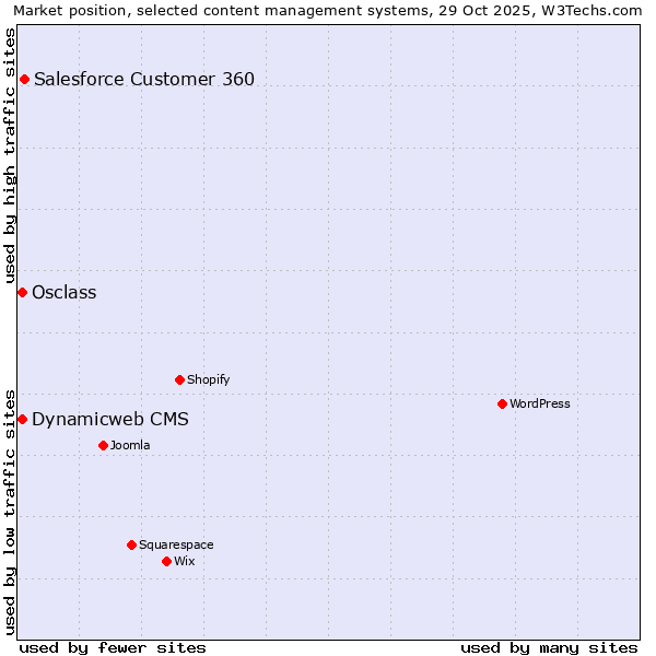 Market position of Salesforce Customer 360 vs. Osclass vs. Dynamicweb CMS