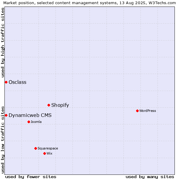 Market position of Shopify vs. Osclass vs. Dynamicweb CMS