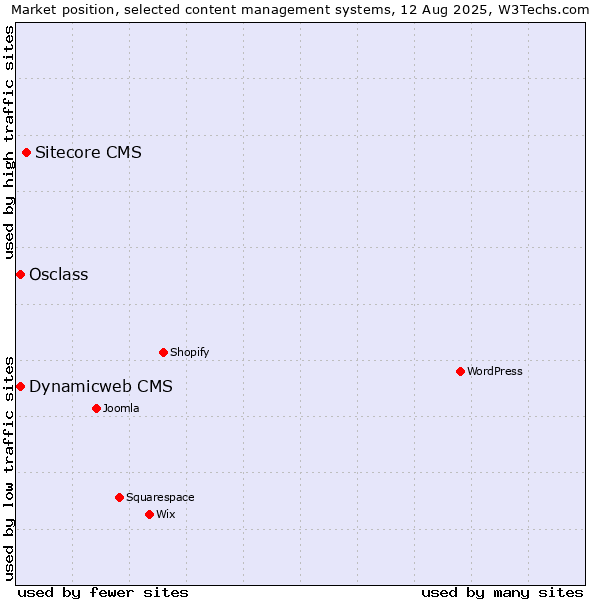 Market position of Sitecore CMS vs. Osclass vs. Dynamicweb CMS