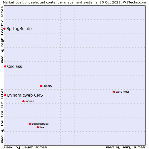 Market position of Osclass vs. Dynamicweb CMS vs. SpringBuilder
