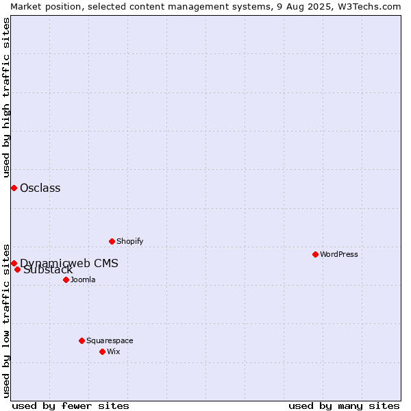 Market position of Substack vs. Osclass vs. Dynamicweb CMS