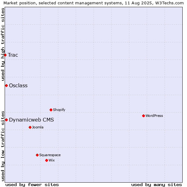 Market position of Osclass vs. Dynamicweb CMS vs. Trac