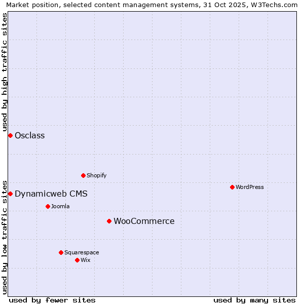 Market position of WooCommerce vs. Osclass vs. Dynamicweb CMS