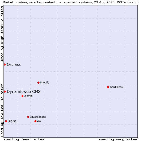 Market position of Xara vs. Osclass vs. Dynamicweb CMS