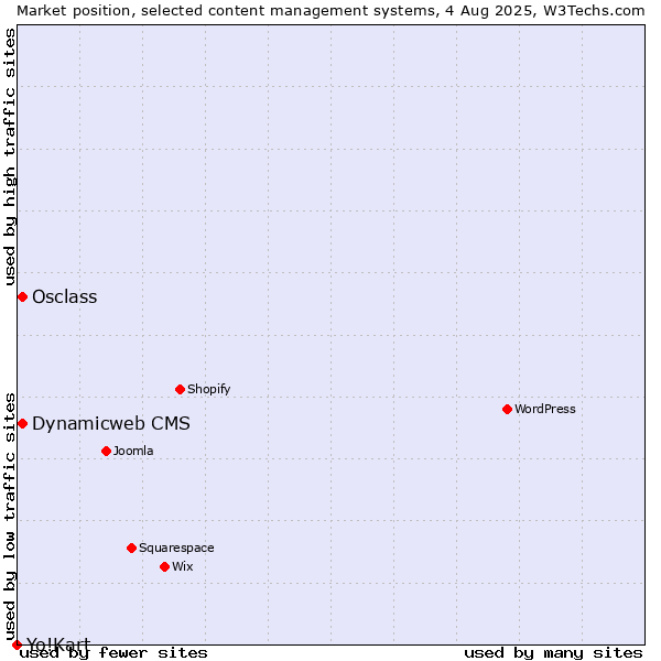 Market position of Osclass vs. Dynamicweb CMS vs. Yo!Kart