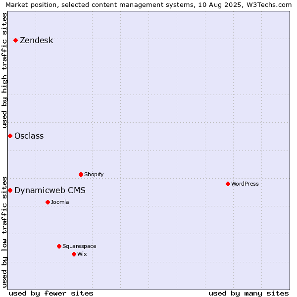 Market position of Zendesk vs. Osclass vs. Dynamicweb CMS