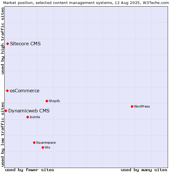 Market position of Sitecore CMS vs. osCommerce vs. Dynamicweb CMS