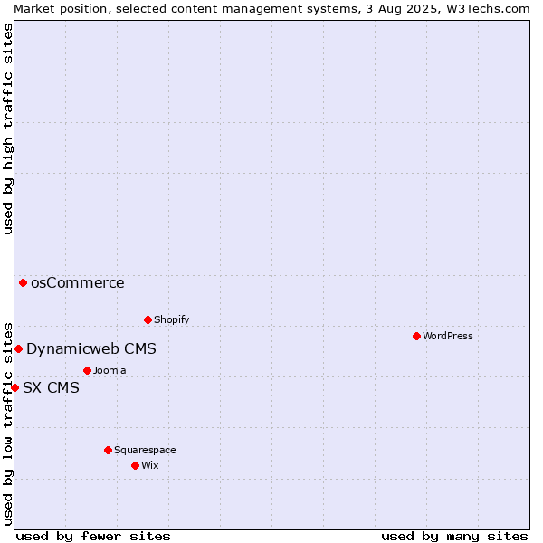 Market position of osCommerce vs. Dynamicweb CMS vs. SX CMS