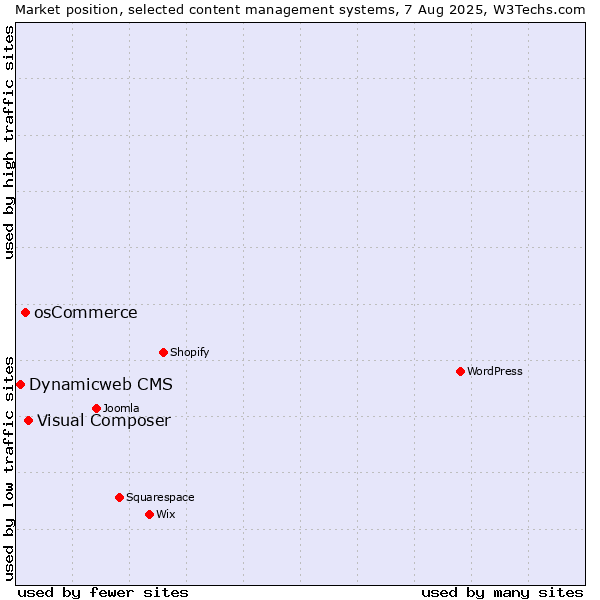 Market position of Visual Composer vs. osCommerce vs. Dynamicweb CMS