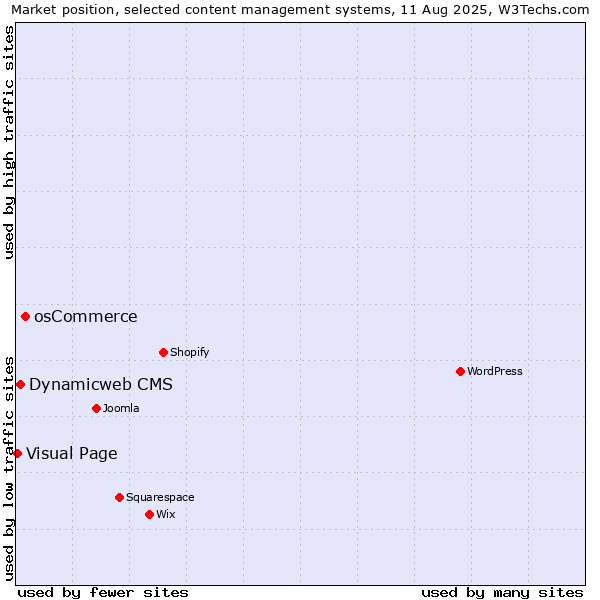 Market position of osCommerce vs. Dynamicweb CMS vs. Visual Page