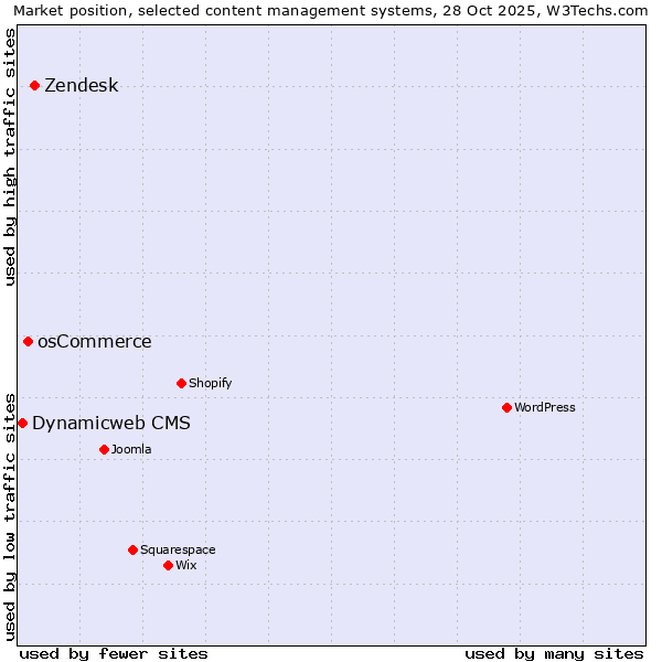 Market position of Zendesk vs. osCommerce vs. Dynamicweb CMS
