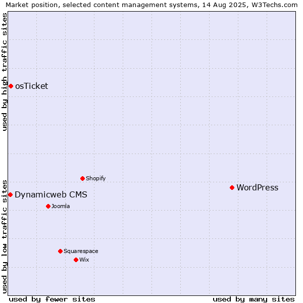 Market position of WordPress vs. osTicket vs. Dynamicweb CMS