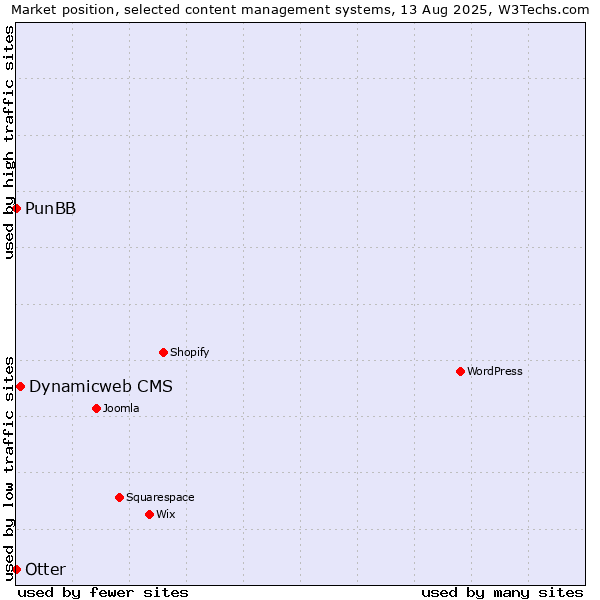 Market position of Dynamicweb CMS vs. Otter vs. PunBB