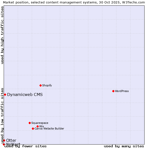Market position of Dynamicweb CMS vs. Otter vs. Yo!Kart