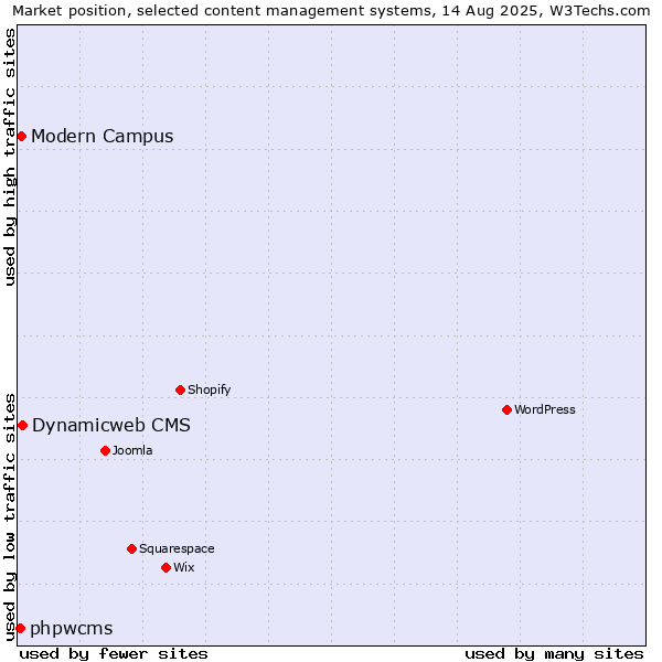 Market position of Dynamicweb CMS vs. Modern Campus vs. phpwcms