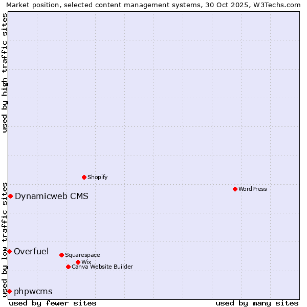 Market position of Dynamicweb CMS vs. phpwcms vs. Overfuel