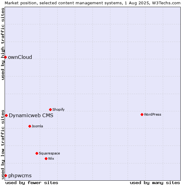 Market position of Dynamicweb CMS vs. phpwcms vs. ownCloud