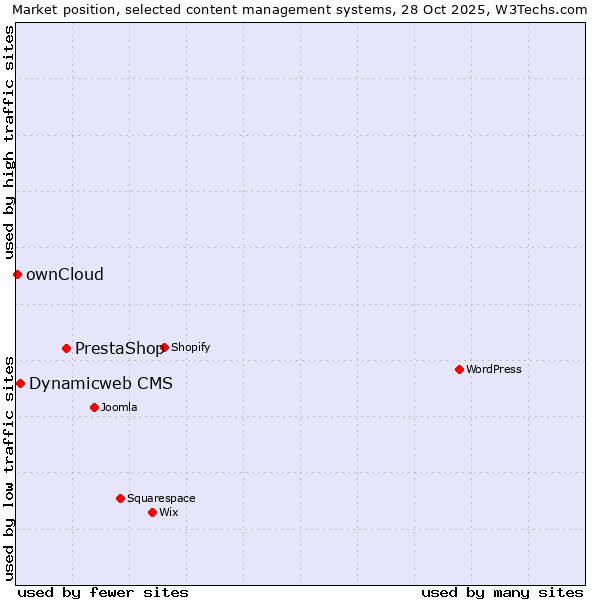 Market position of PrestaShop vs. Dynamicweb CMS vs. ownCloud