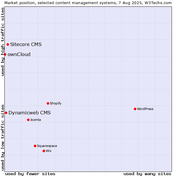 Market position of Sitecore CMS vs. Dynamicweb CMS vs. ownCloud