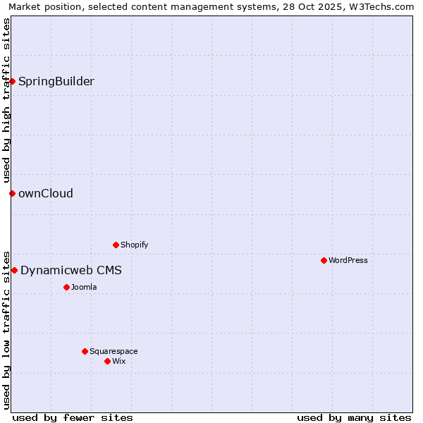 Market position of Dynamicweb CMS vs. ownCloud vs. SpringBuilder
