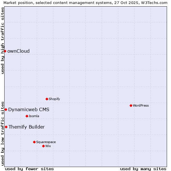 Market position of Themify Builder vs. Dynamicweb CMS vs. ownCloud