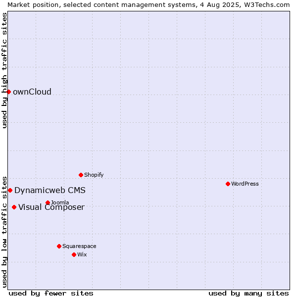 Market position of Visual Composer vs. Dynamicweb CMS vs. ownCloud