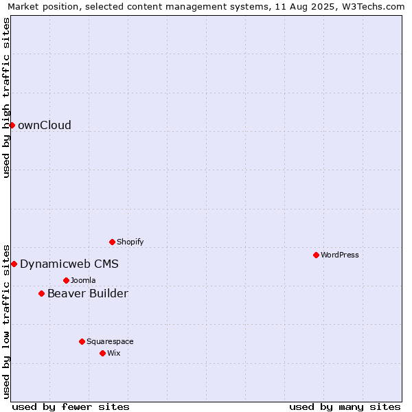 Market position of Beaver Builder vs. Dynamicweb CMS vs. ownCloud